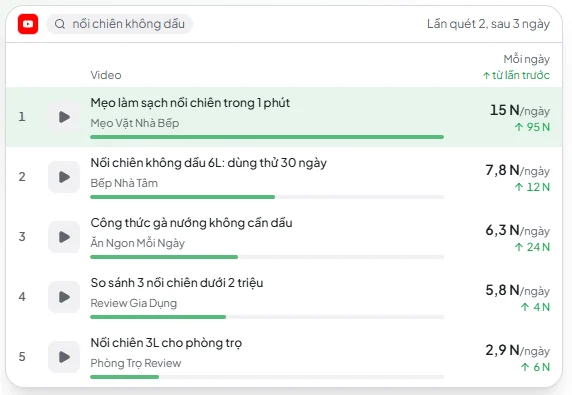 Màn Săn trend & sản phẩm của XHS: danh sách video của một từ khoá, mỗi video có lượt xem mỗi ngày và mức tăng so với lần quét trước